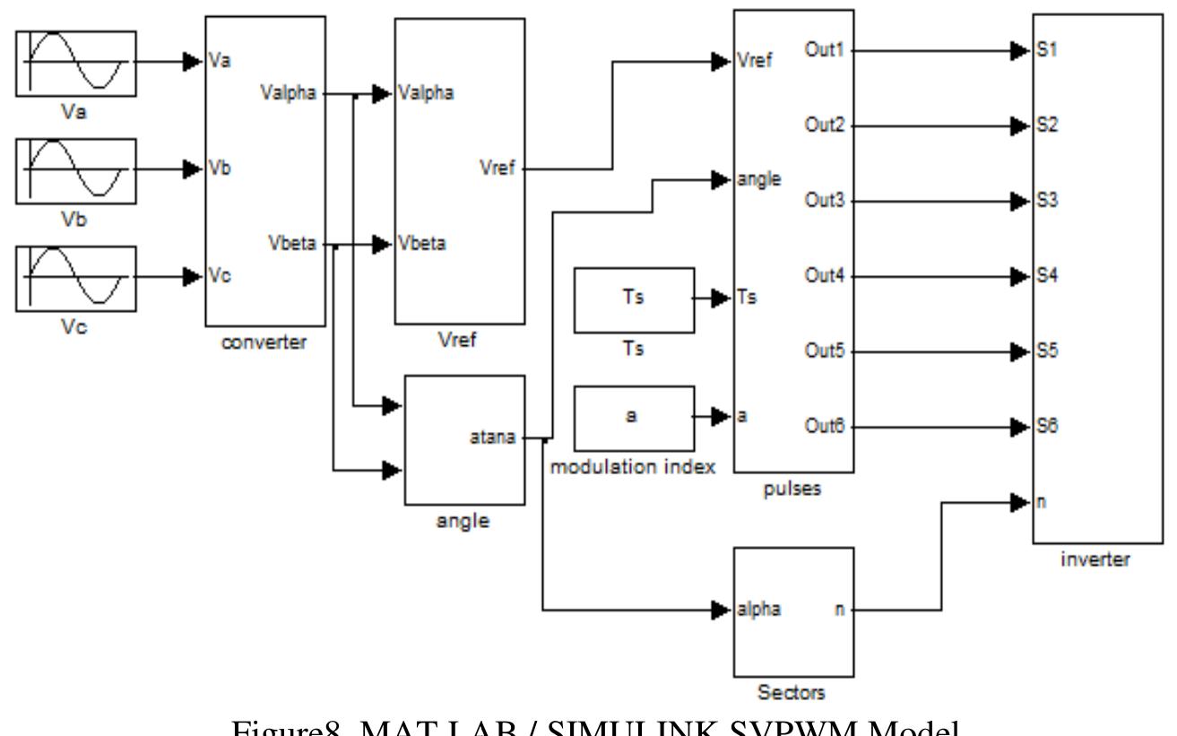Figure 9 - Simulation of Space Vector Pulse Width Modulation