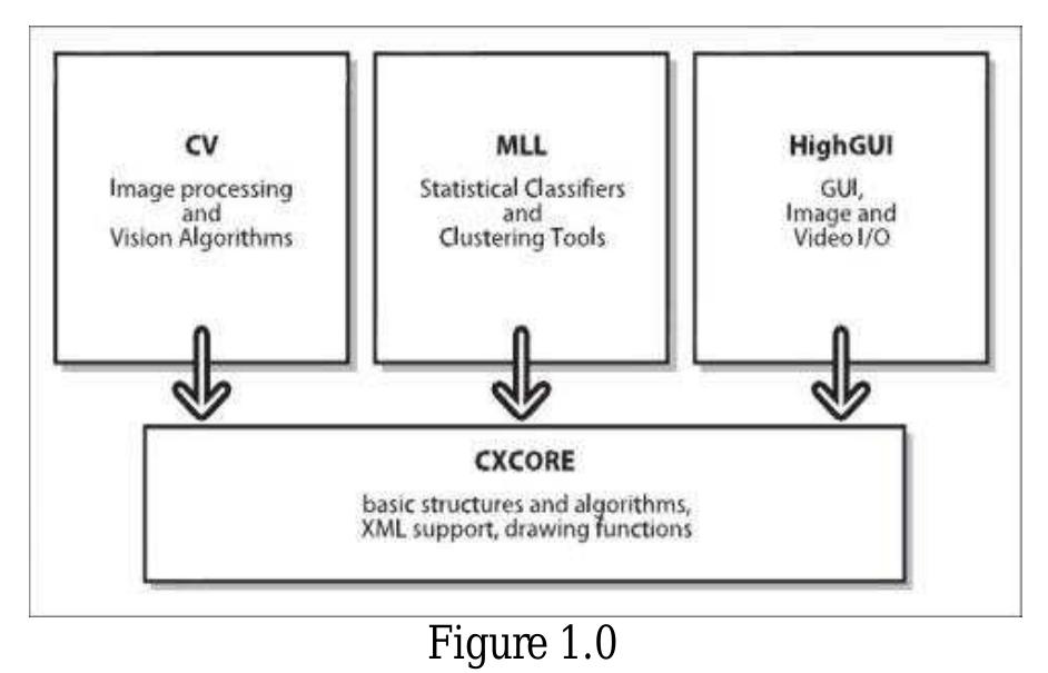 (PDF) Image Detection and Count Using Open Computer Vision (Opencv)
