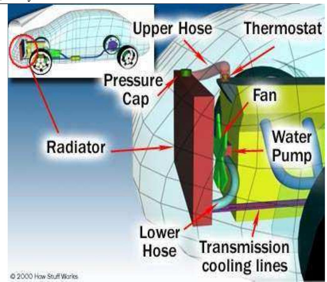Automobile Radiator Simulation (PDF) Performance Analysis and Air Flow Optimization of Radiator Using ...