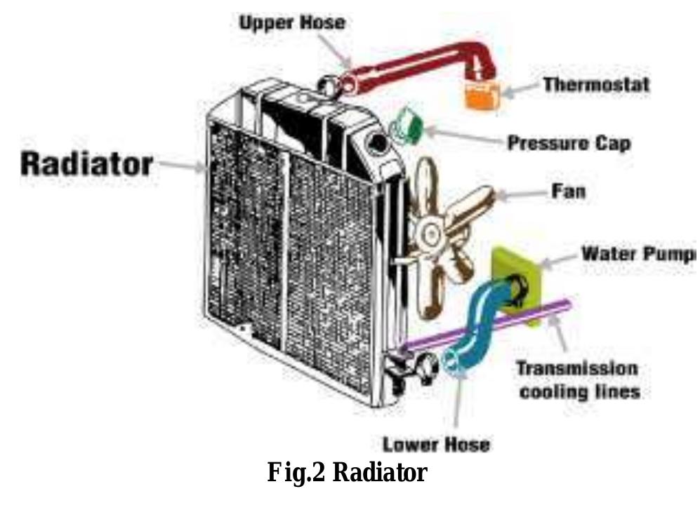Automobile Radiator Simulation (PDF) Performance Analysis and Air Flow Optimization of Radiator Using ...