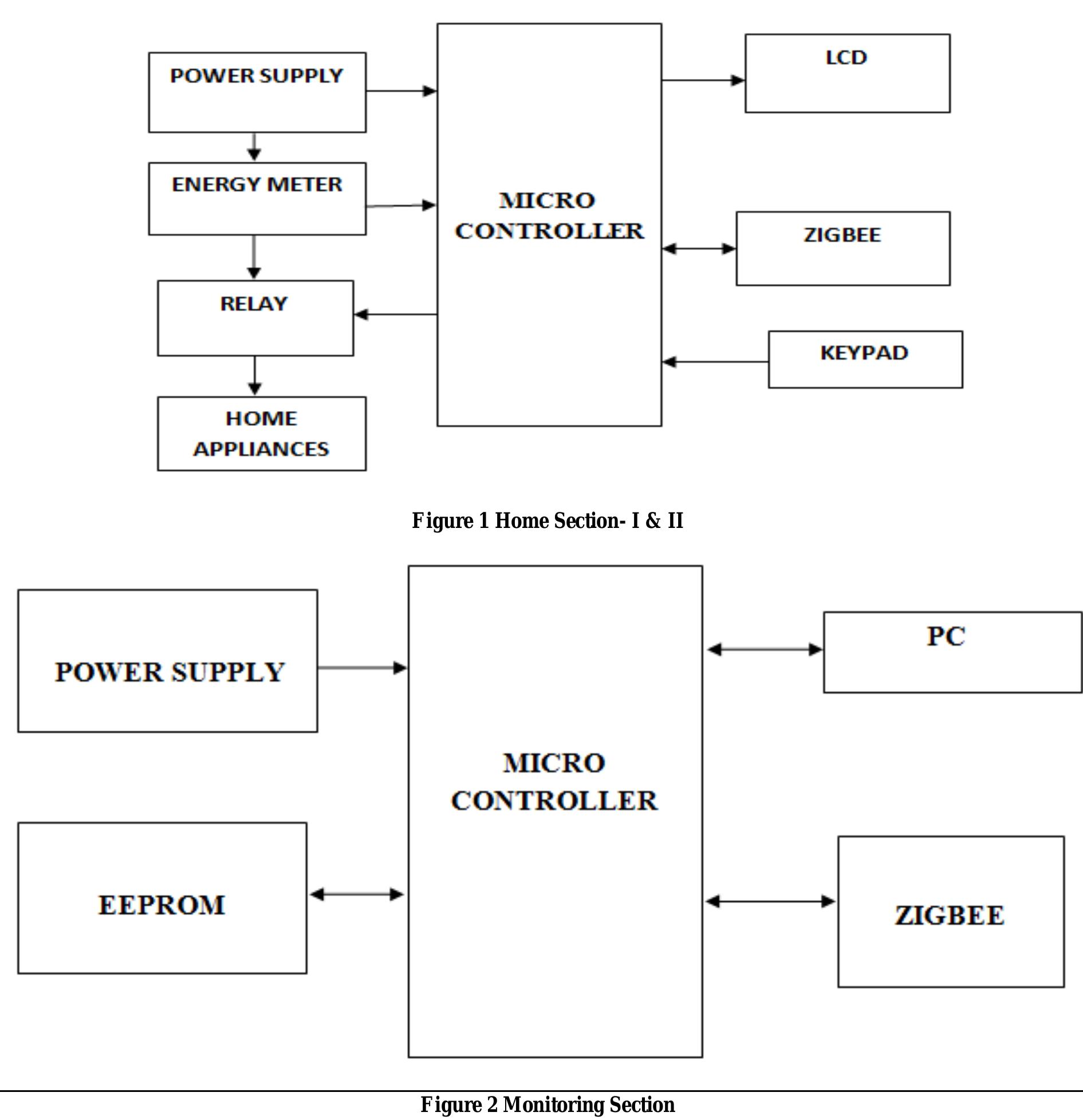 (PDF) Efficient Energy Management System Using ZigBee Communication By ...