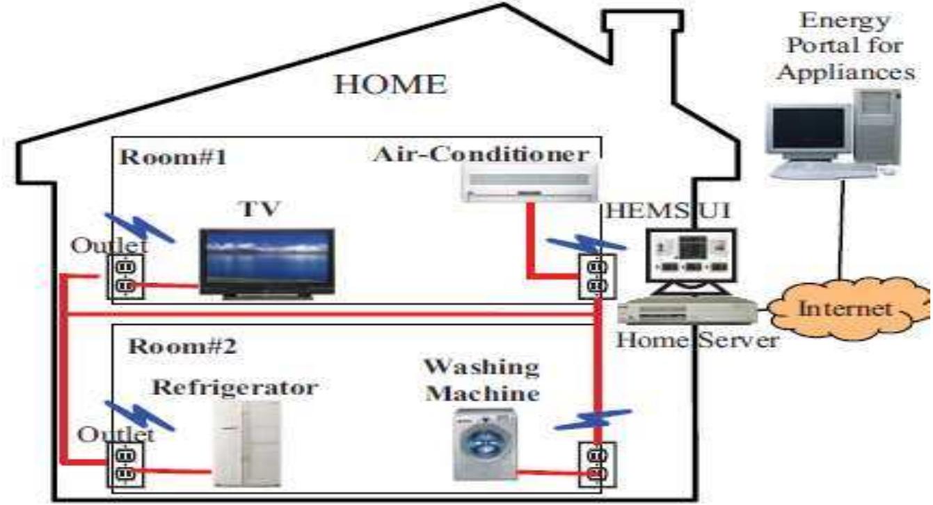 (PDF) Efficient Energy Management System Using ZigBee Communication By ...