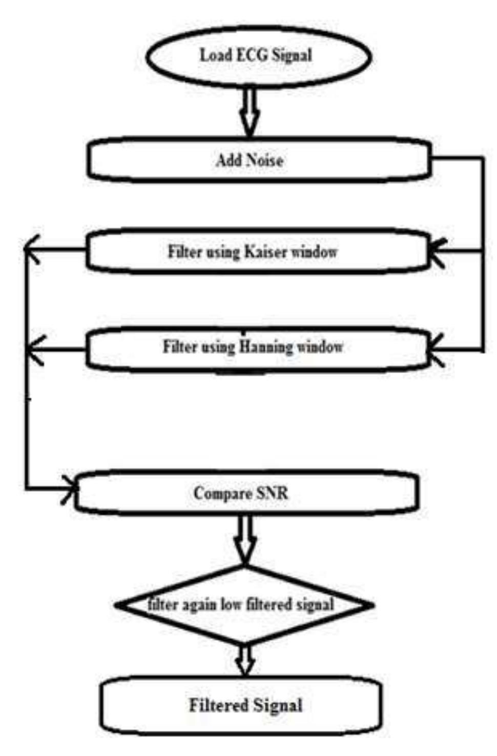 Figure 2 - from Filtering Techniques of ECG Signal Using Fir