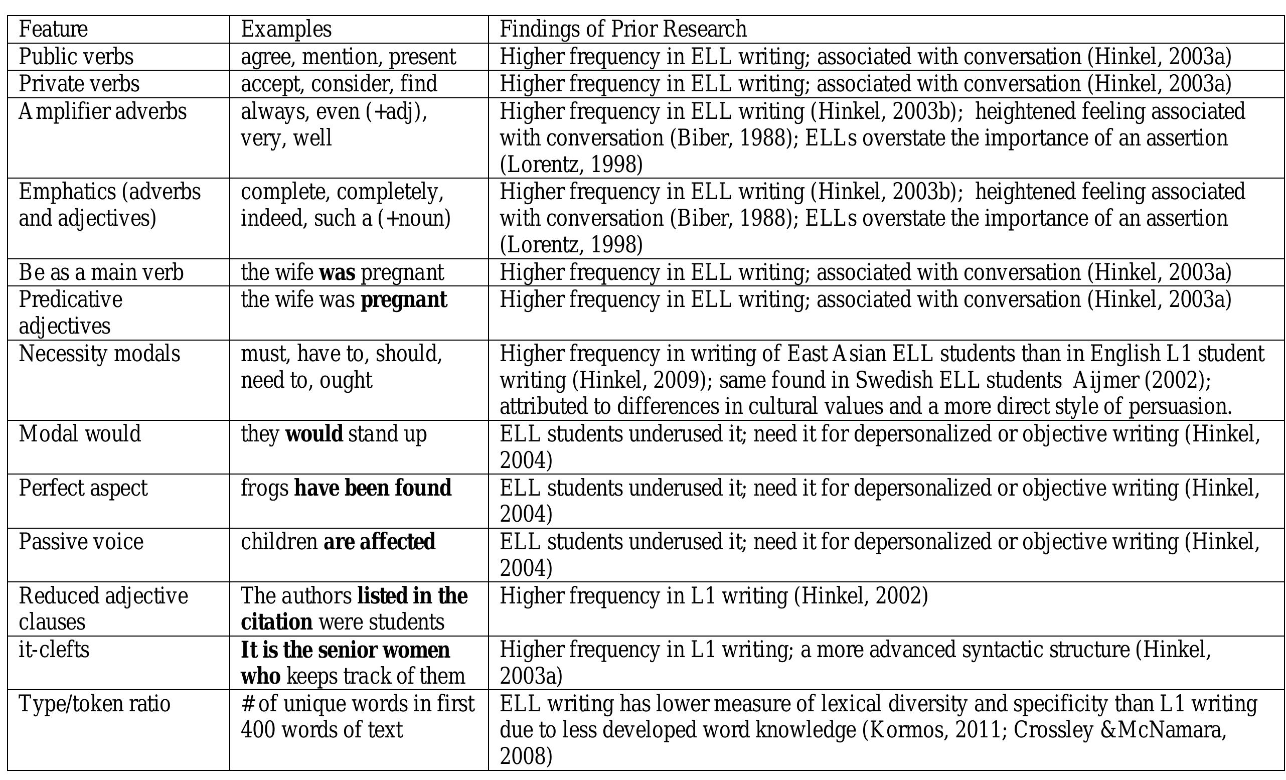 (PDF) A Comparison of Linguistic Features in the Academic Writing of ...