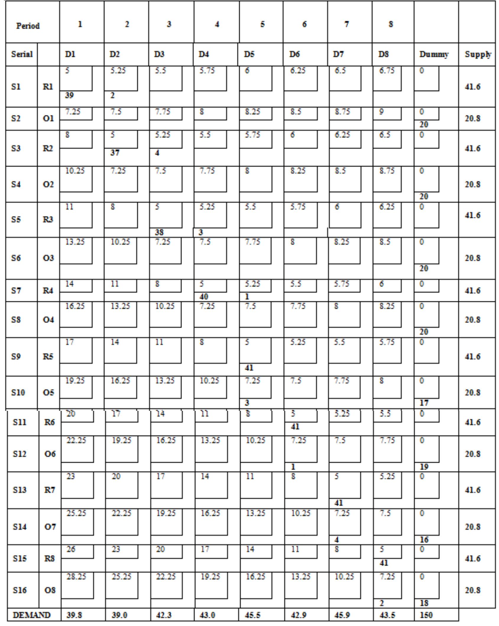 (PDF) AGGREGATE PLANNING USING TRANSPORTATION METHOD: A CASE STUDY IN ...