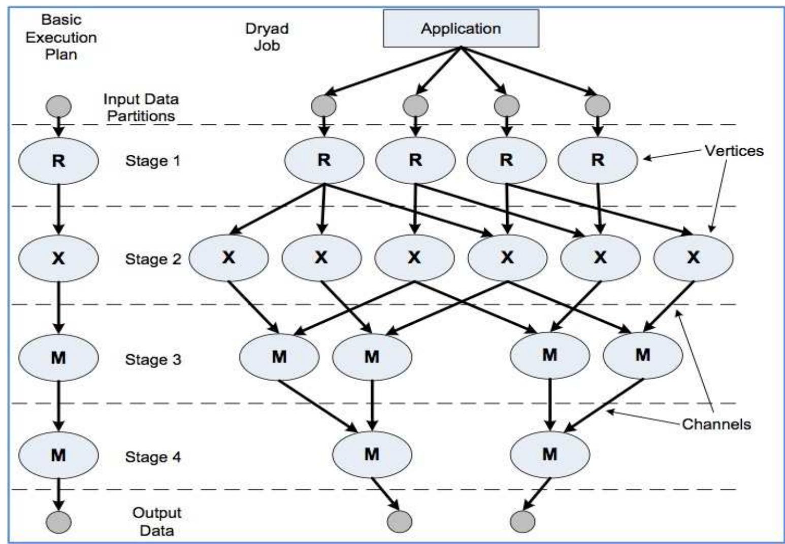Hyracks (PDF) Distributed Execution Engines