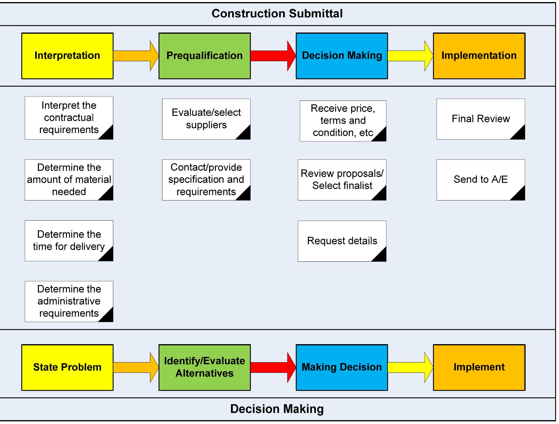-4: common submittal process