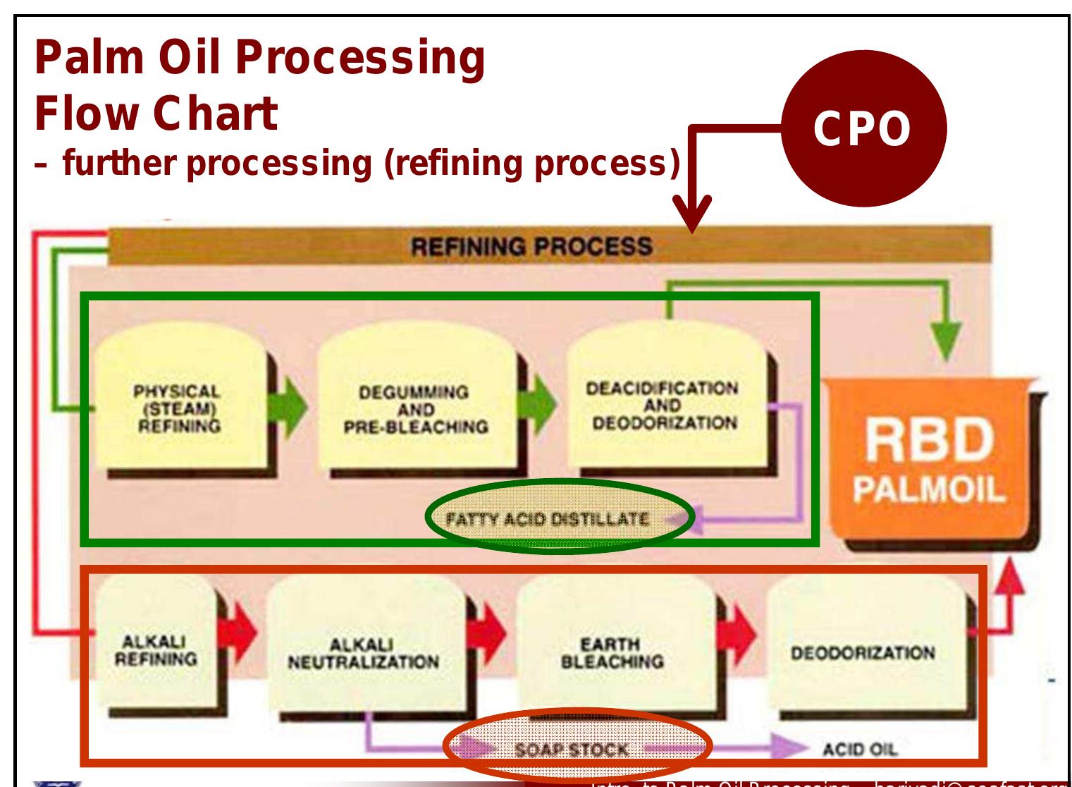 Cpo Process Time Figure 69 - Intro to Palm Oil Processing From CPO to Cooking