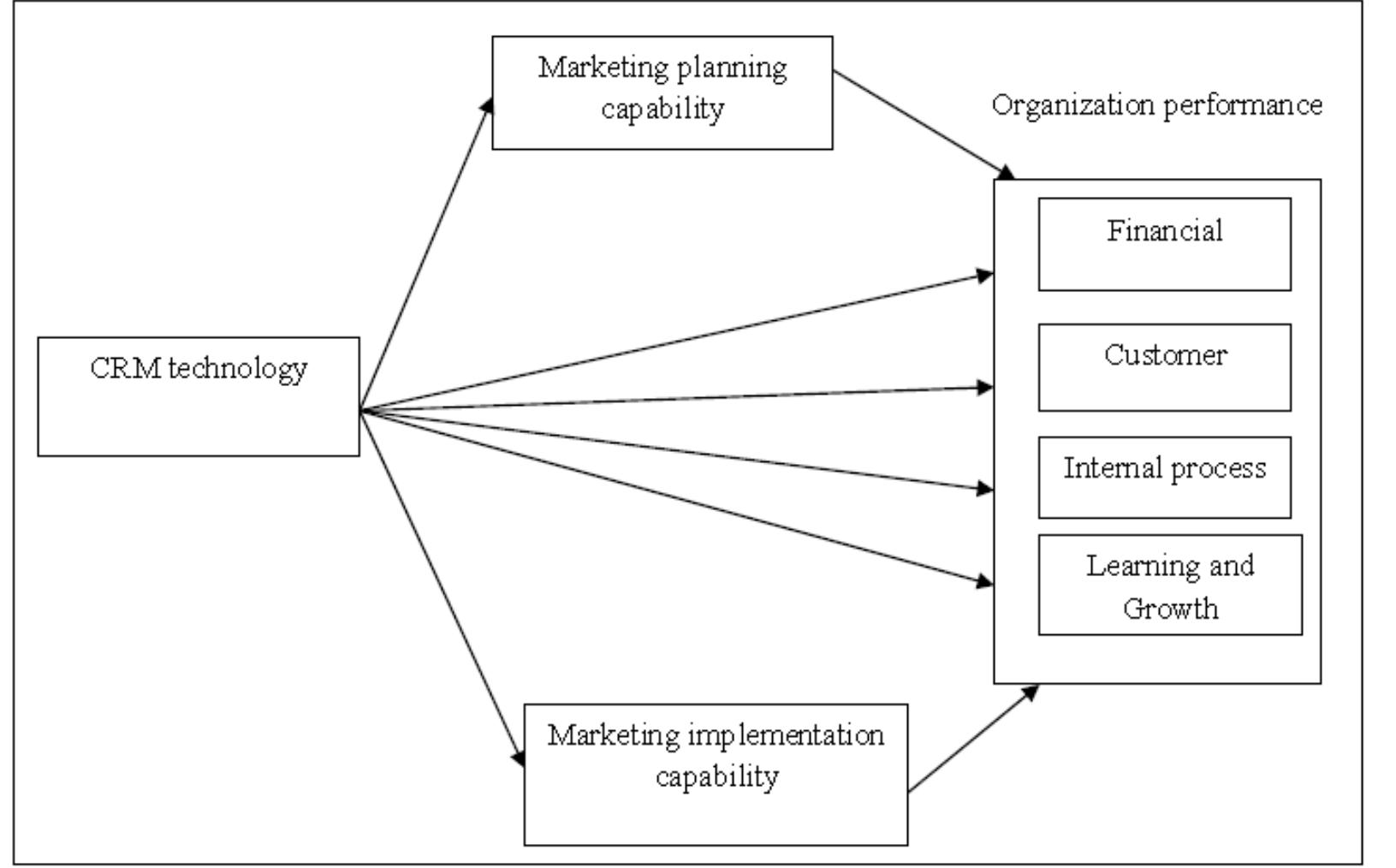 (PDF) Customer Relationship Management (CRM) Technology and