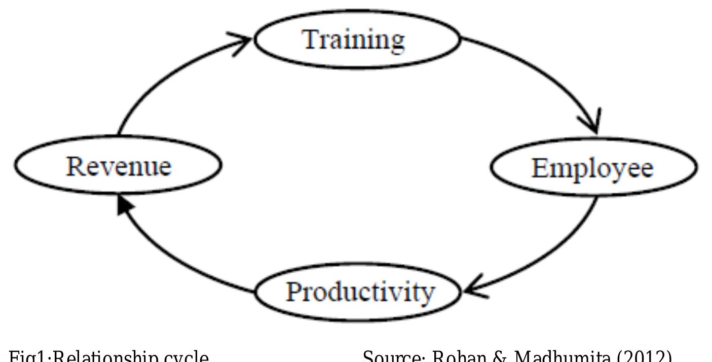 (PDF) The Impact of Employee Training and Development on Employee ...