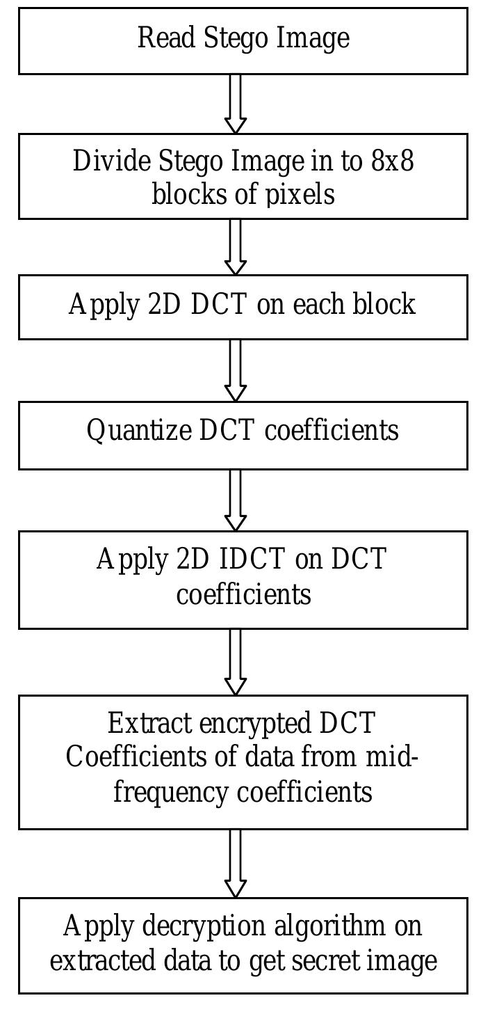 (PDF) A Secure DCT Image Steganography based on Public-Key Cryptography