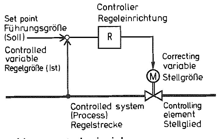 Input Control Process Effectores The purpose of process control is to adjust the actual value