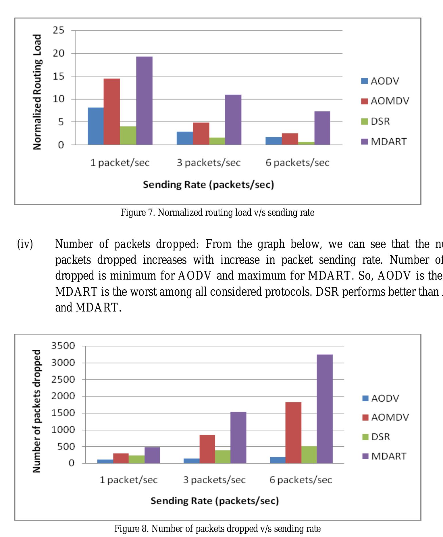 (PDF) Simulation Based Performance Comparison of AODV, AOMDV, DSR and ...