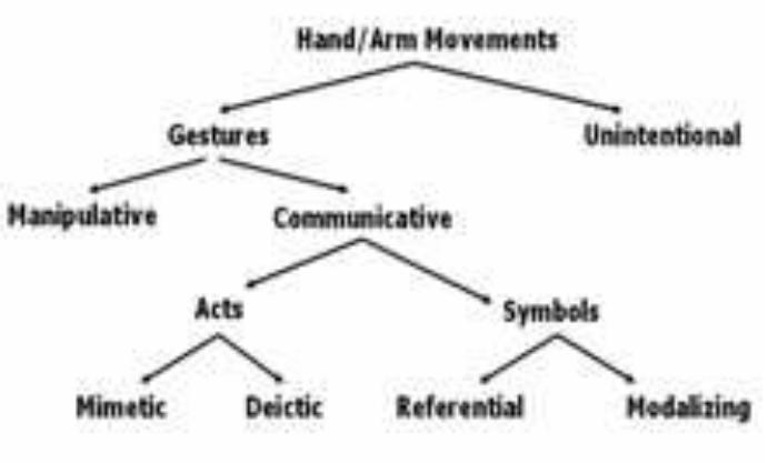 Dynamic Hand Gesture Recognition