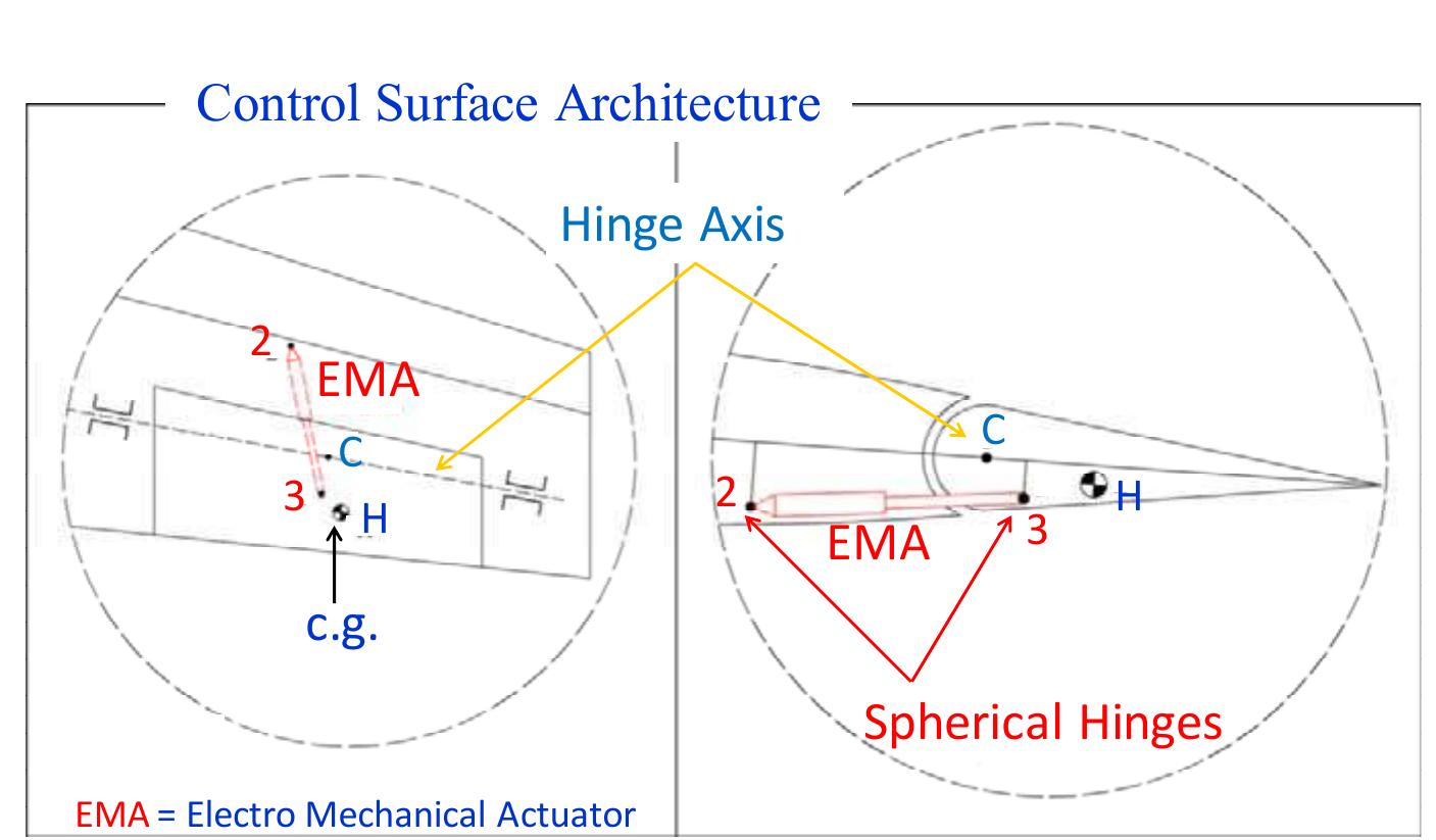 (PDF) SIMULATION OF AN ALL-ELECTRIC FLIGHT CONTROL SYSTEM FOR THE ...