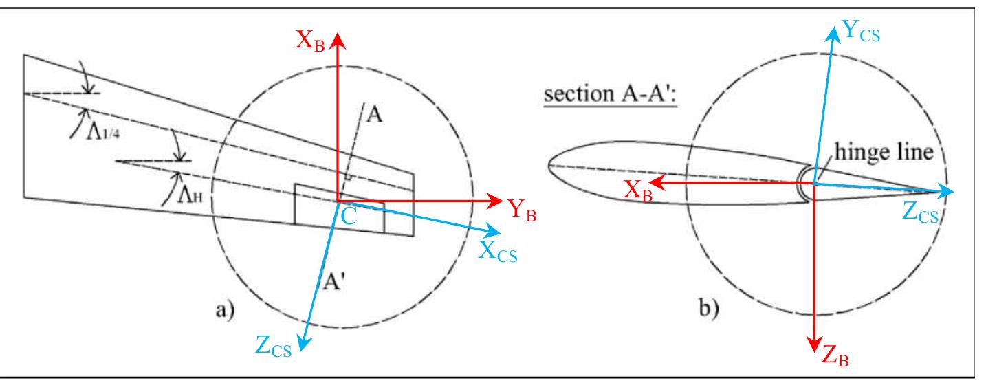 (PDF) SIMULATION OF AN ALL-ELECTRIC FLIGHT CONTROL SYSTEM FOR THE ...