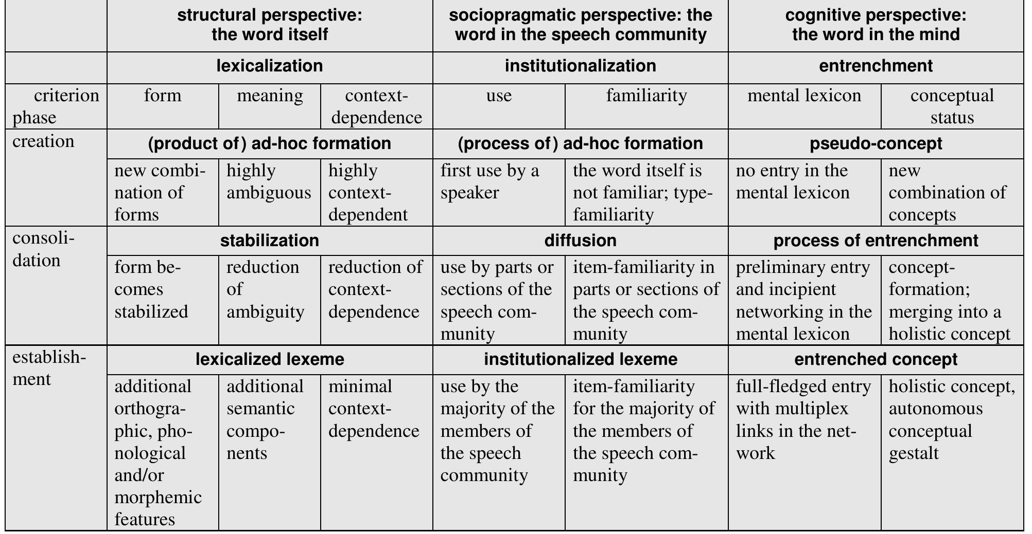 PDF) Schmid, Hans-Jörg (2011), English morphology and word