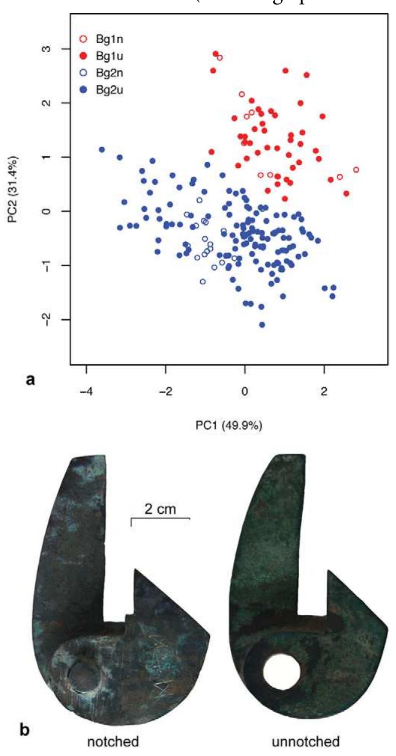 A) plot of the first two principal components of all parts b