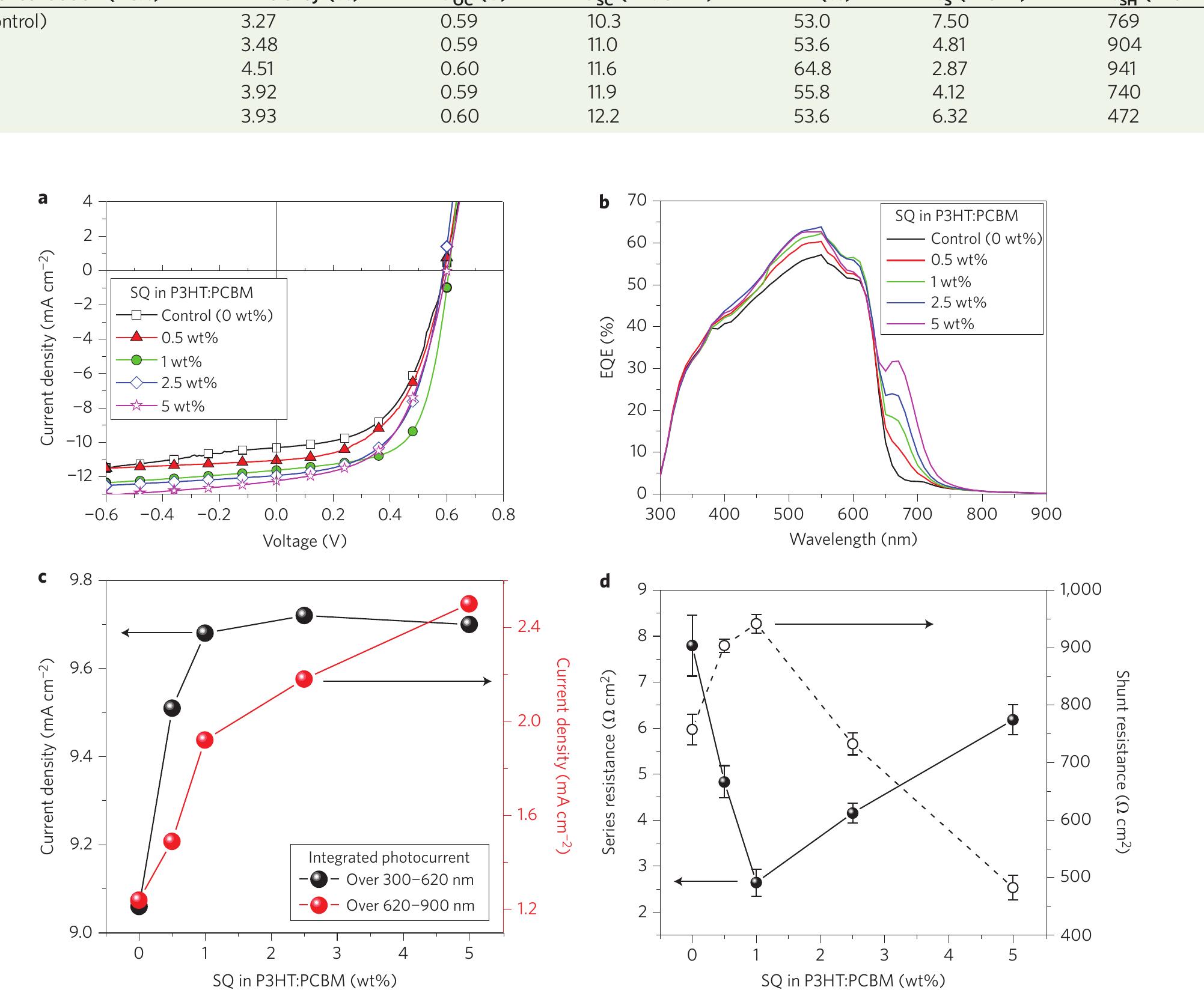 (PDF) Polymer bulk heterojunction solar cells employing Förster ...