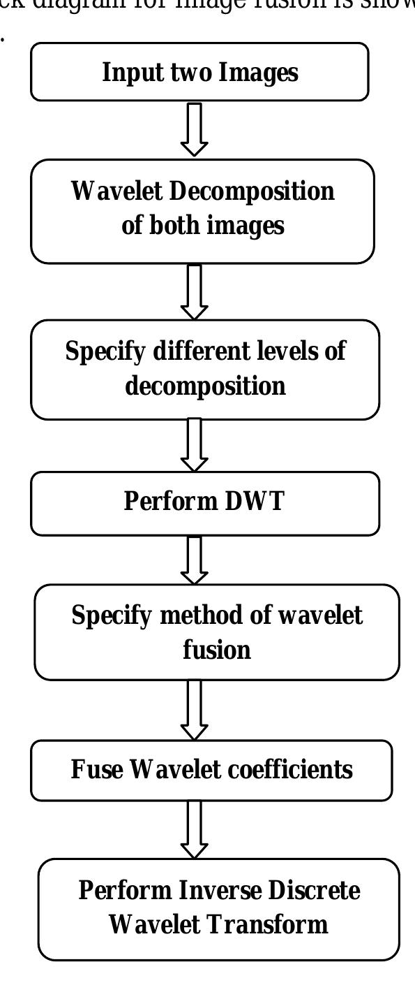(PDF) Medical Image Fusion Using Discrete Wavelet Transform
