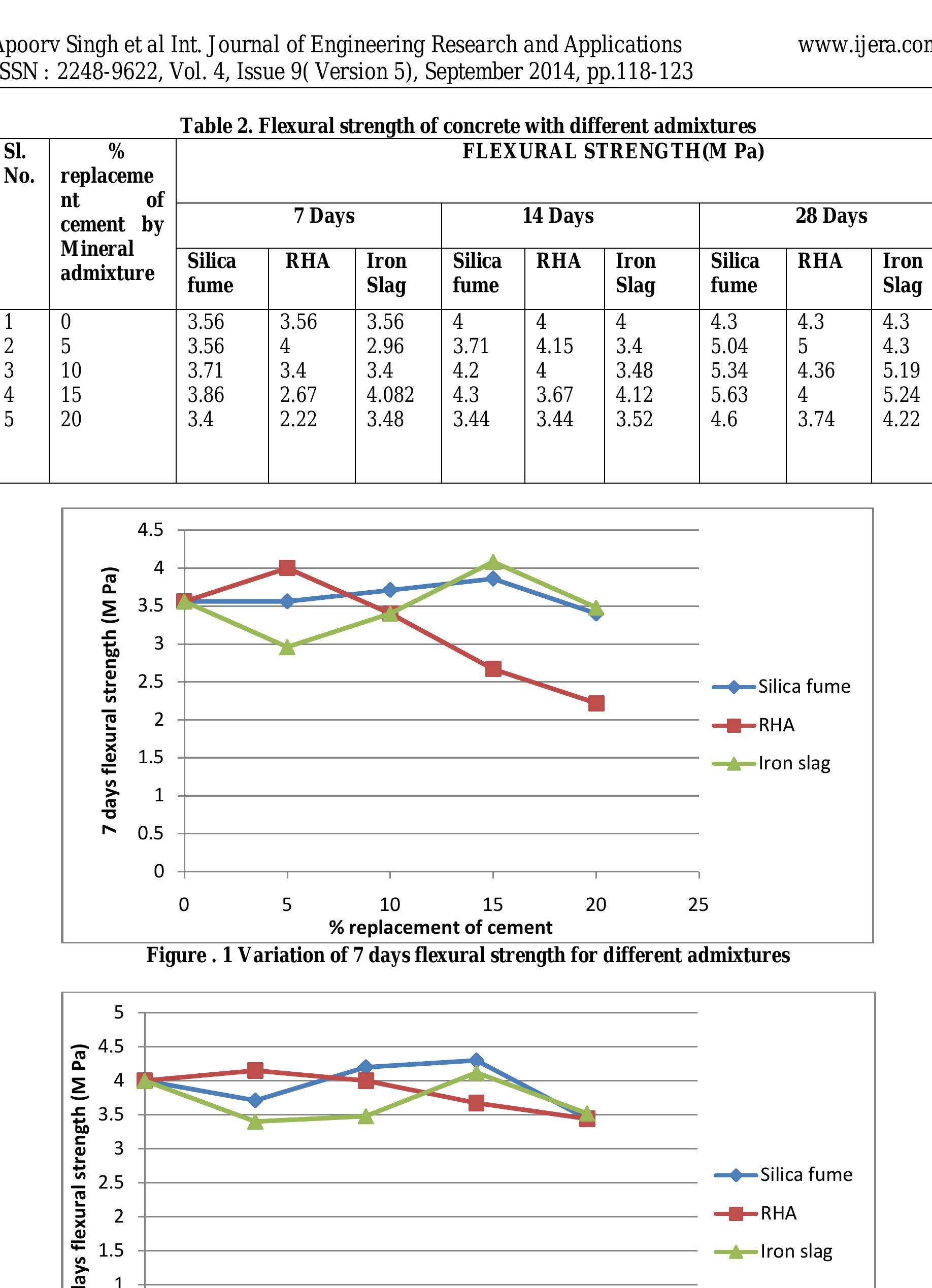 (PDF) A Comparative Study on Compressive and Flexural Strength of ...