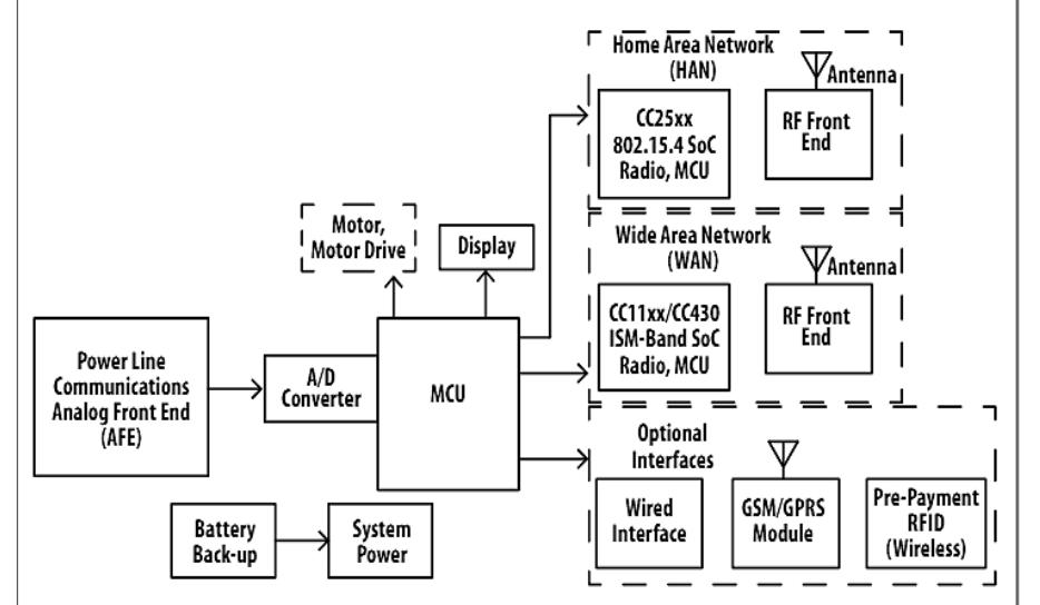 Smart Meters Layout Figure 1 - from Hardware Design of a Smart Meter