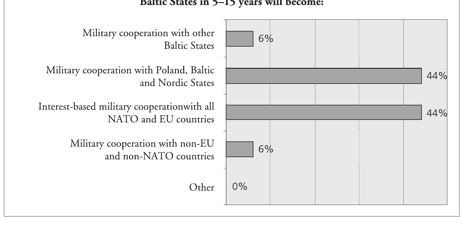 Figure 4 - from BALTIC mILITARY COOPERATION: PAST, PRESENT