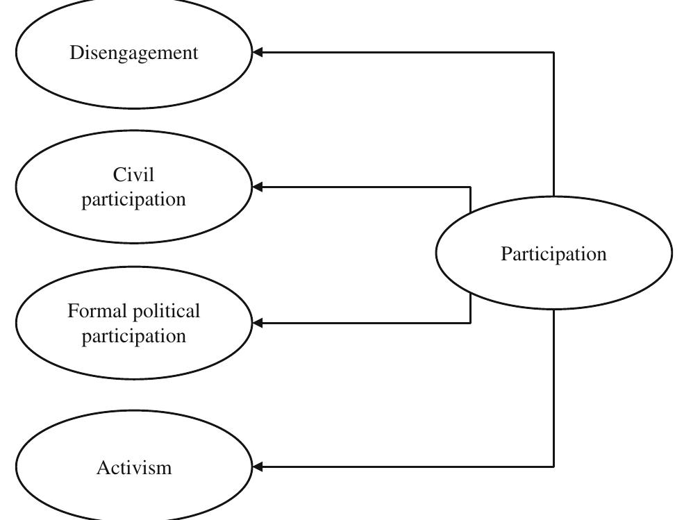 (PDF) Measuring participation. Development and validation of the ...