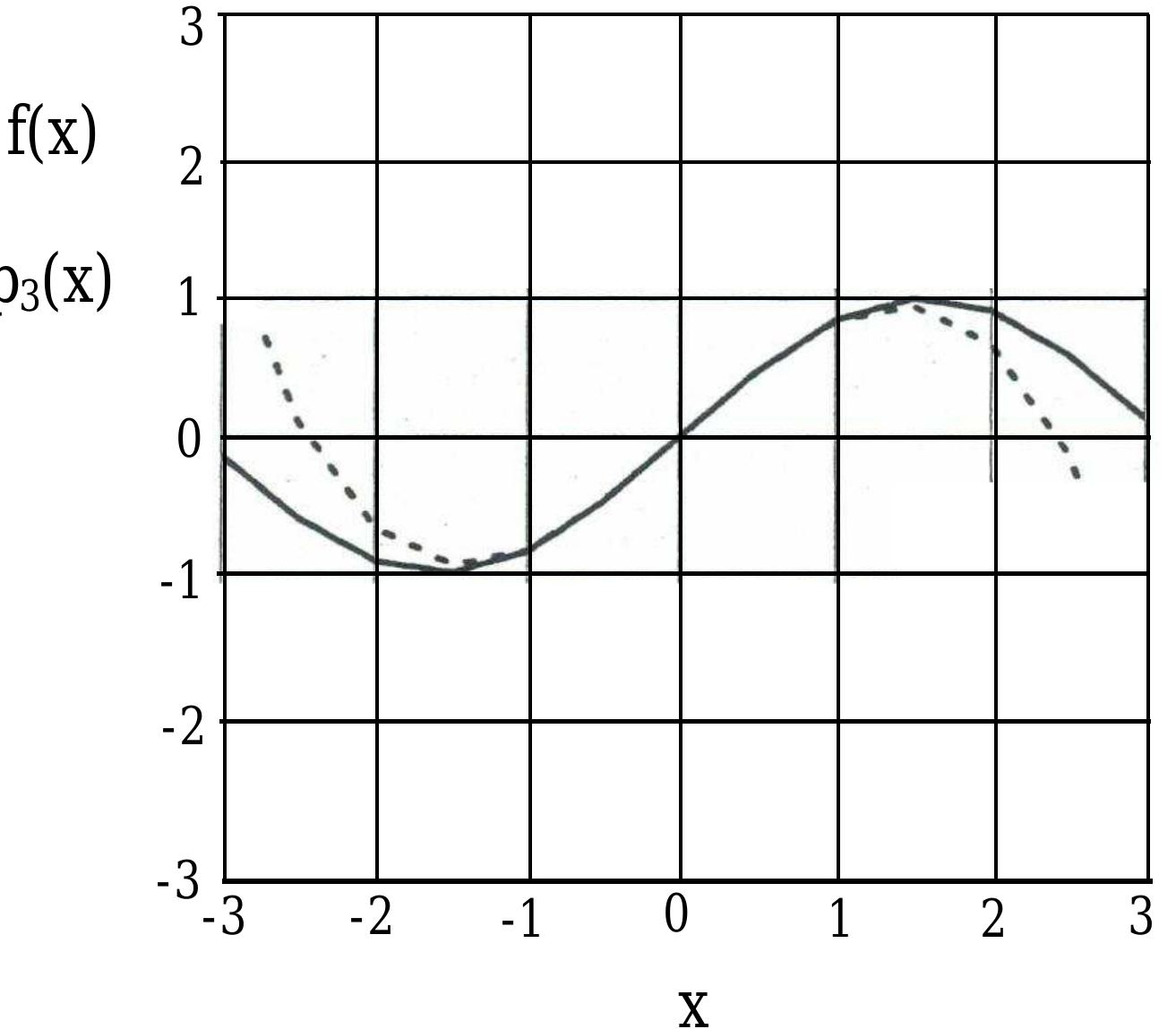(PDF) 3 Interpolation and Curve Fitting
