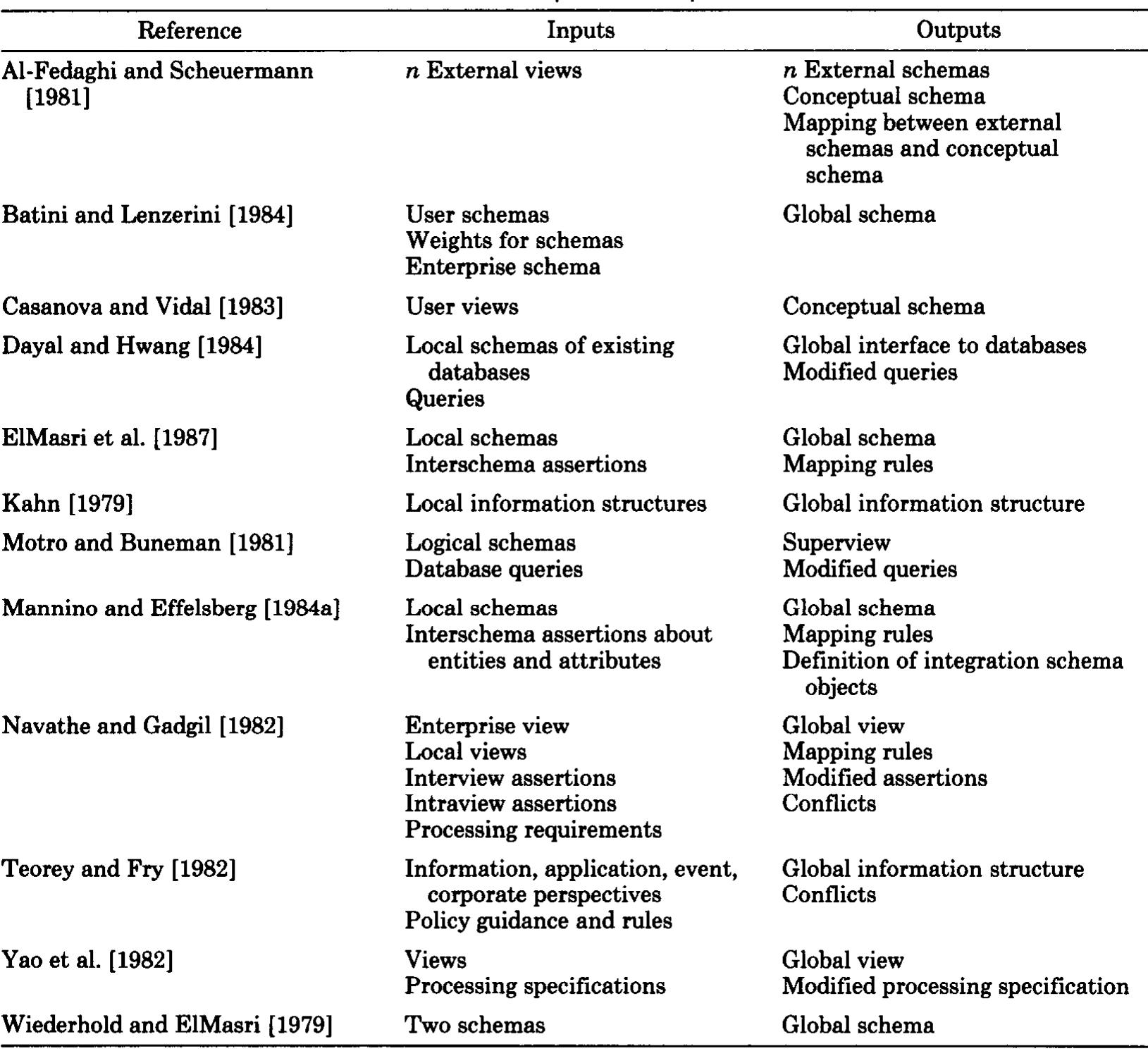 (PDF) A comparative analysis of methodologies for database schema ...