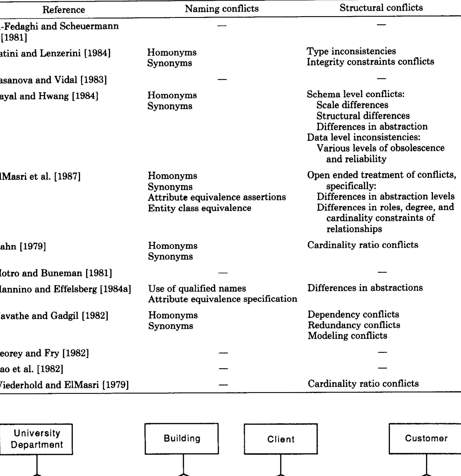 (PDF) A comparative analysis of methodologies for database schema ...