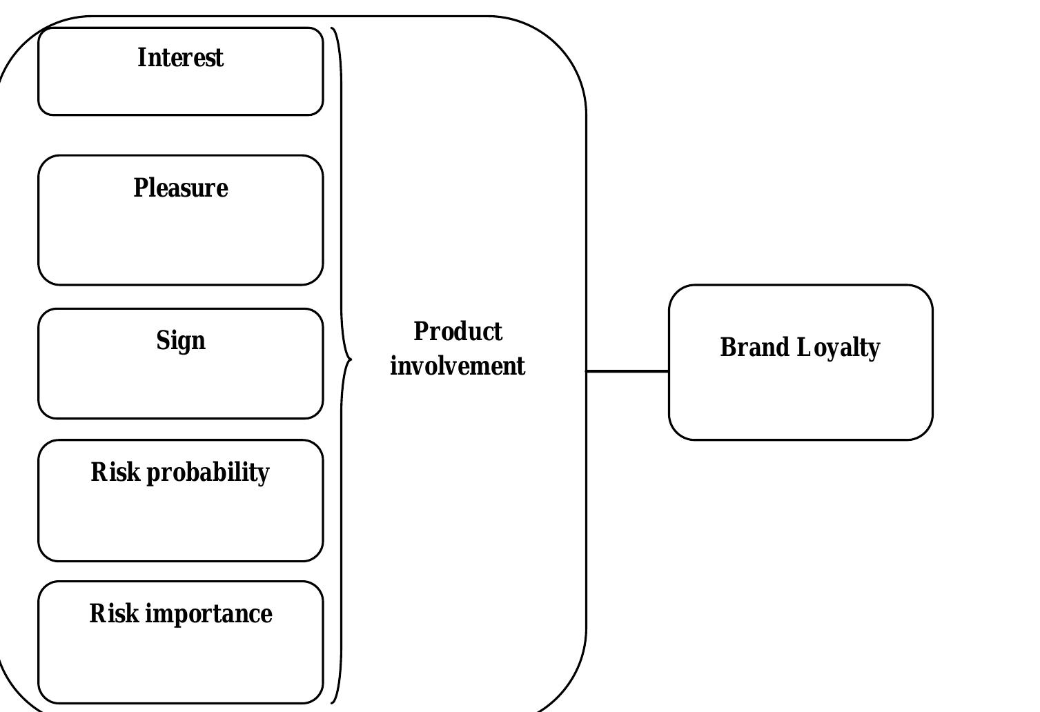 (PDF) The relation between involvement and Brand loyalty - A case study ...