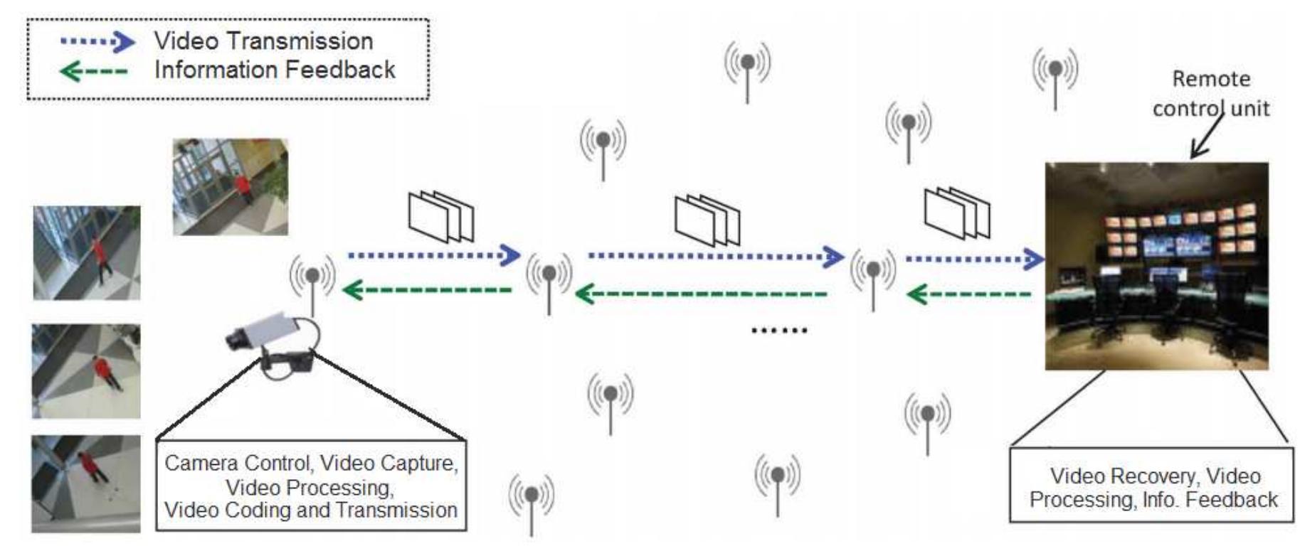 A wireless video surveillance system.