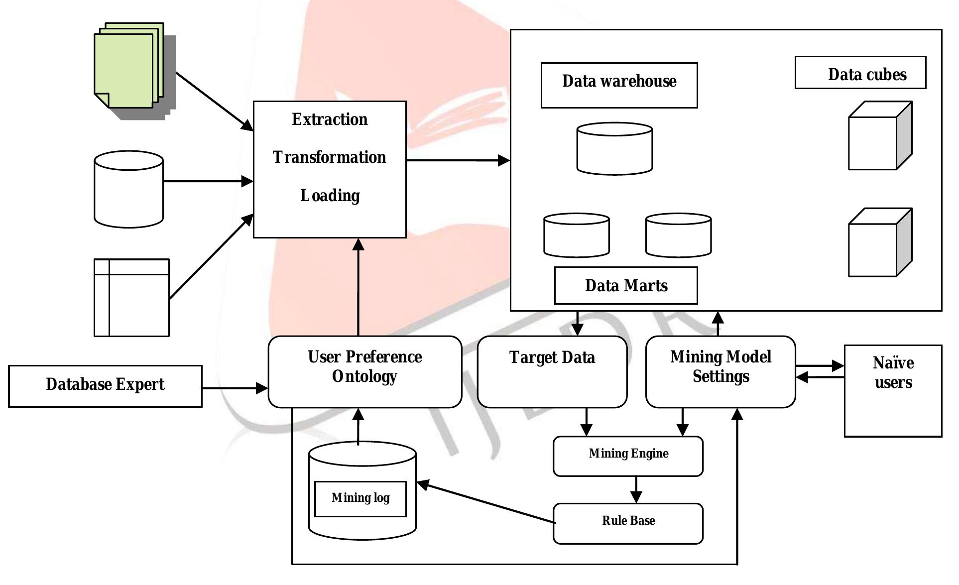 (PDF) An Ontology Based Approach to Data Mining