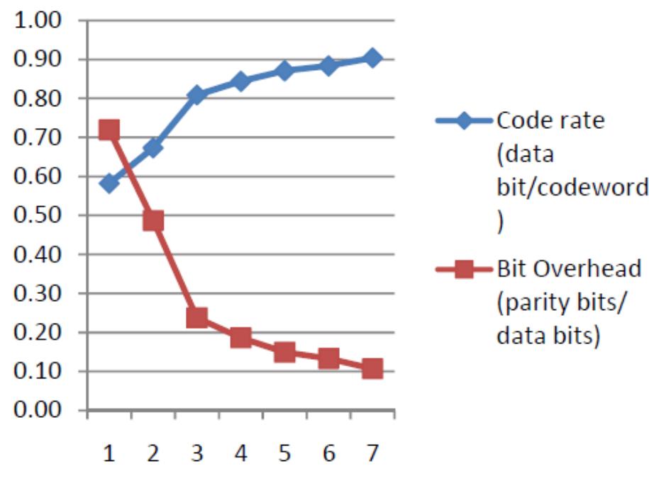 Bit overhead and code rate for various bits