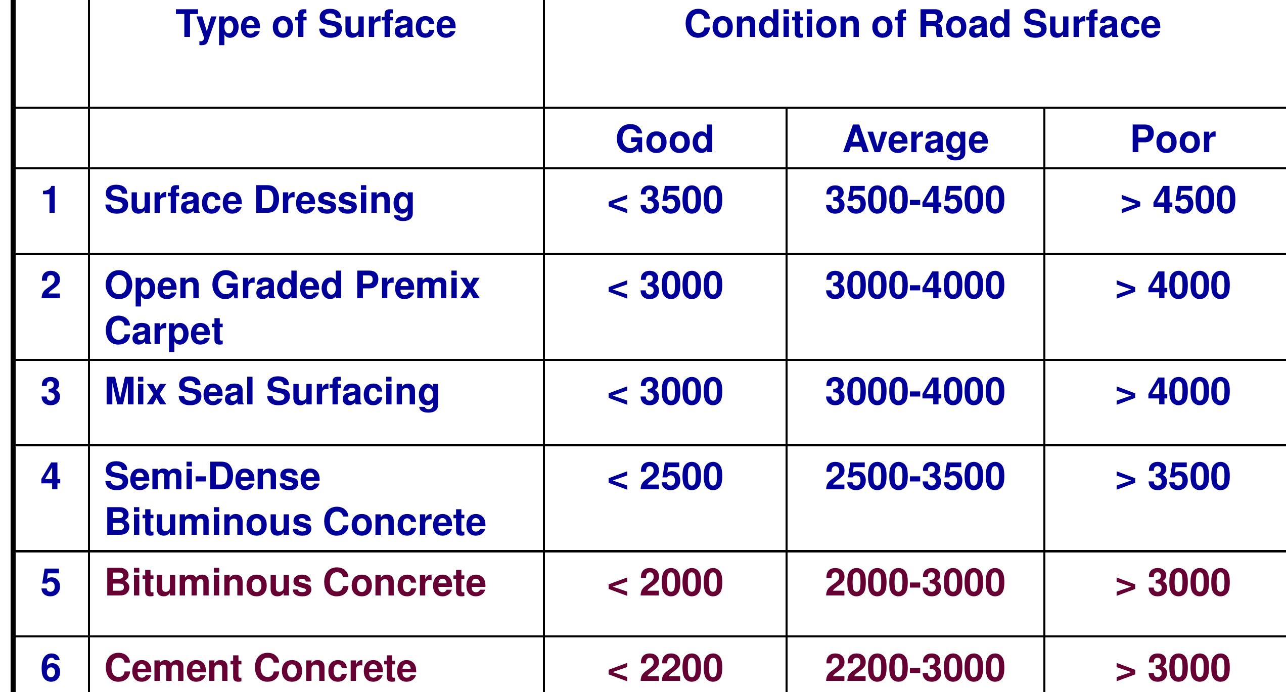Road Roughness Rms Figure 5 - ROAD ROUGHNESS MEASUREMENT TECHNIQUES AND