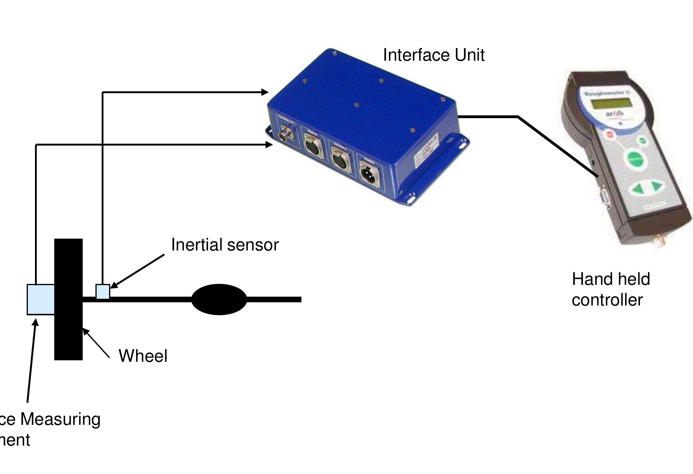 Figure 13 - from ROAD ROUGHNESS MEASUREMENT TECHNIQUES AND