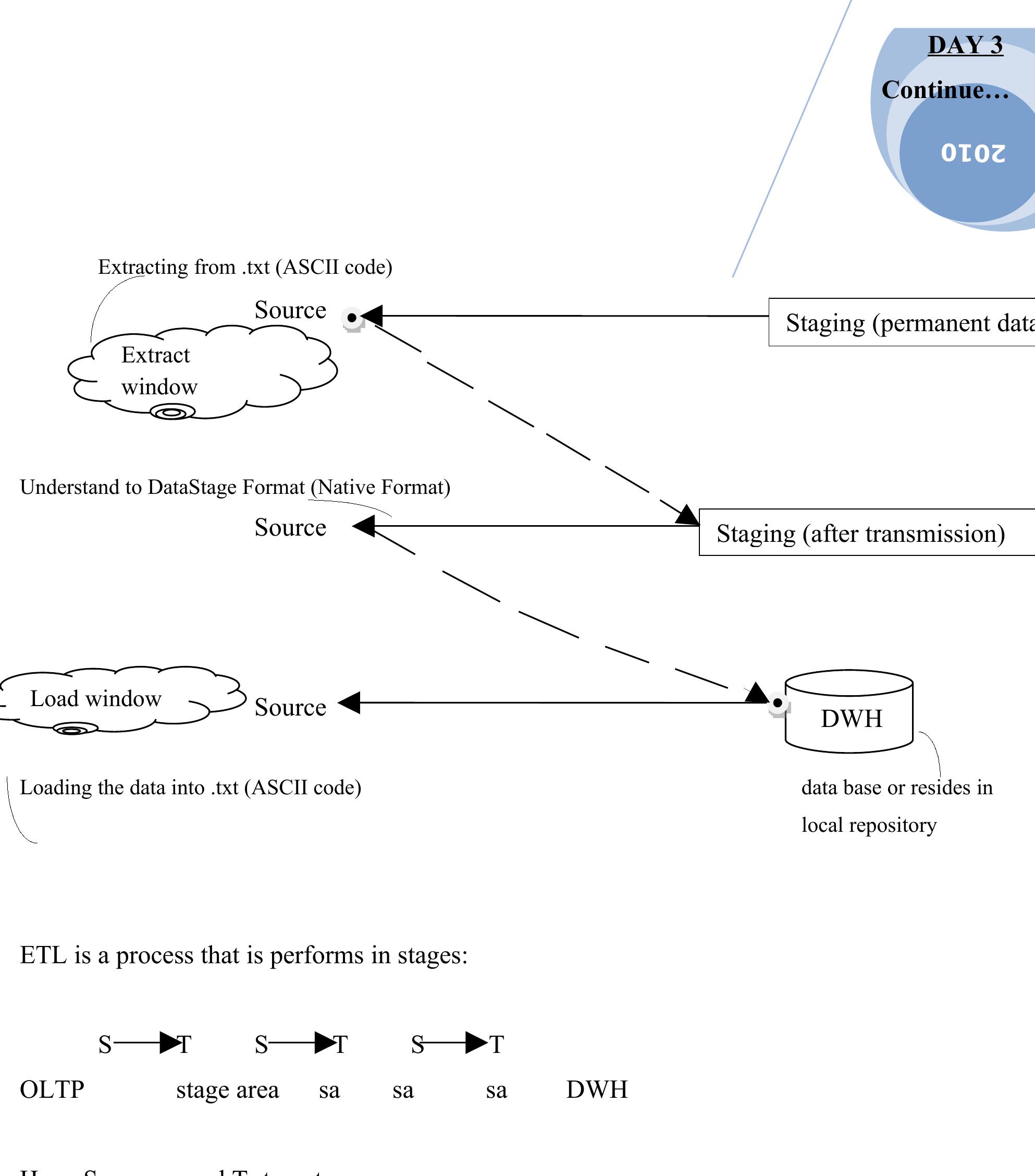 Figure 58 - Introduction for Phases of DataStage