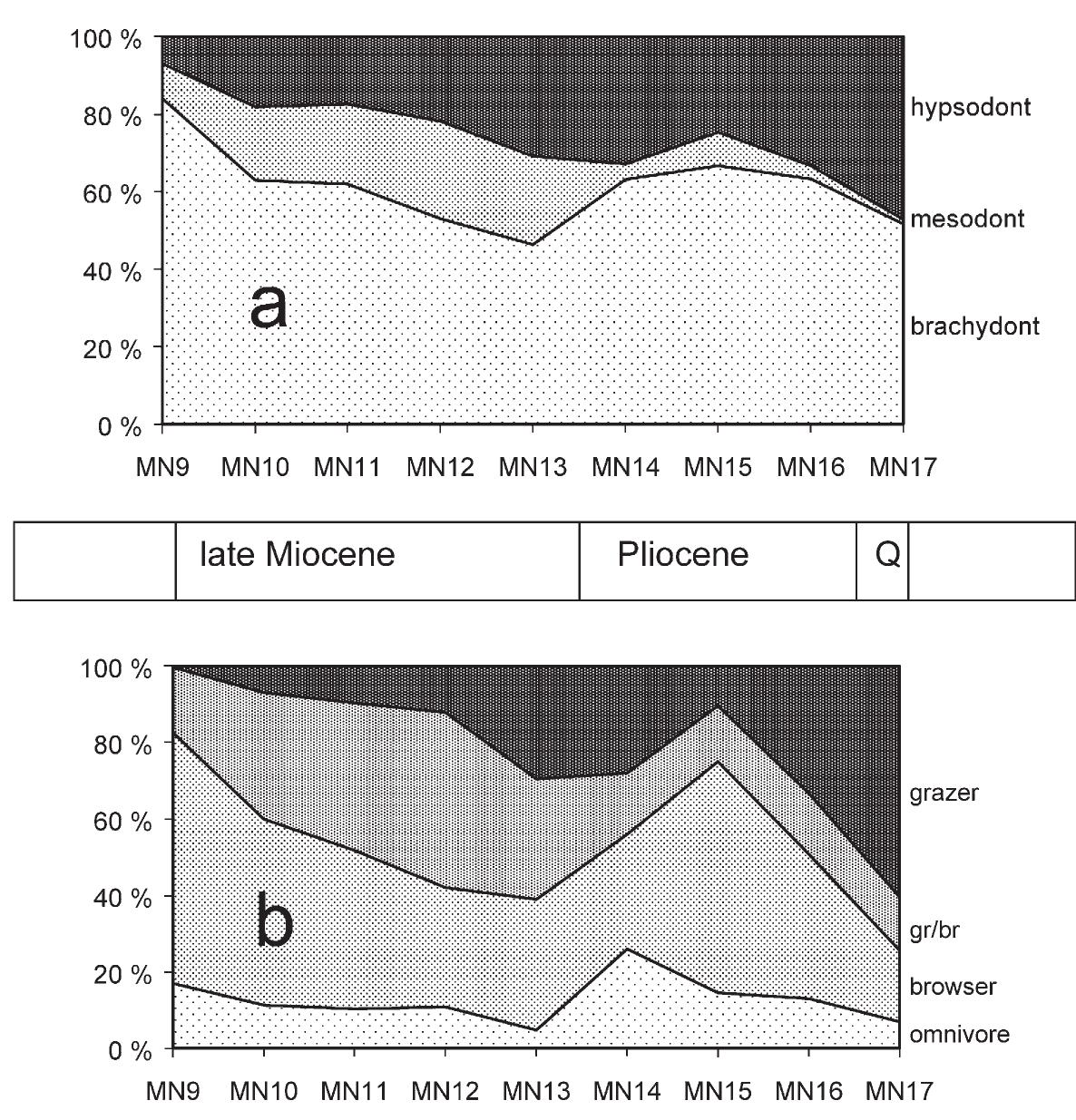 (PDF) Late Miocene and Pliocene large land mammals and climatic changes ...