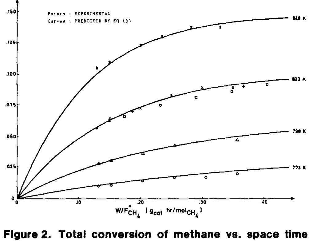Figure 1 - from Methane Steam Reforming, Methanation and