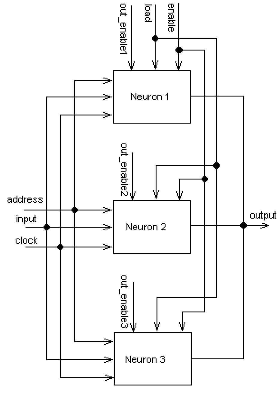 (PDF) HARDWARE IMPLEMENTATION OF A FEEDFORWARD NEURAL NETWORK USING FPGAs