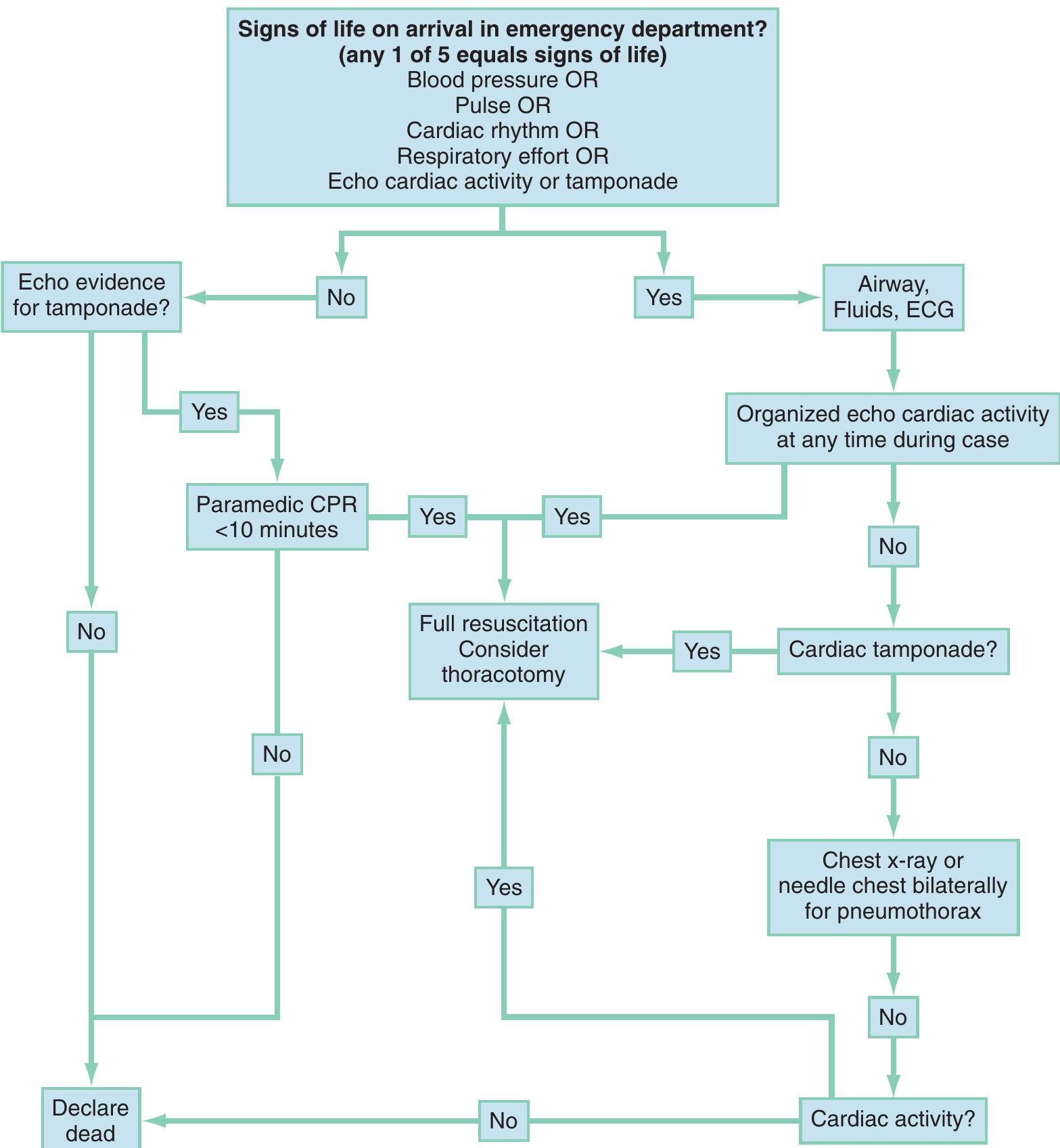 -3. blunt chest trauma emergency department thoracotomy
