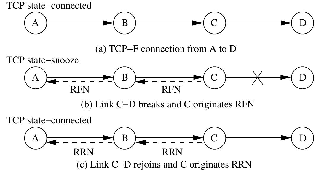 Reciving Buffer Section 9.6. other transport layer protocols for ad hoc