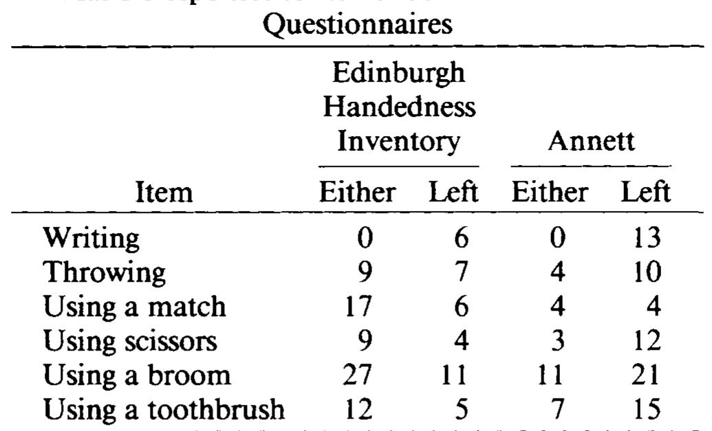 (PDF) Handedness Inventories: Edinburgh Versus Annett