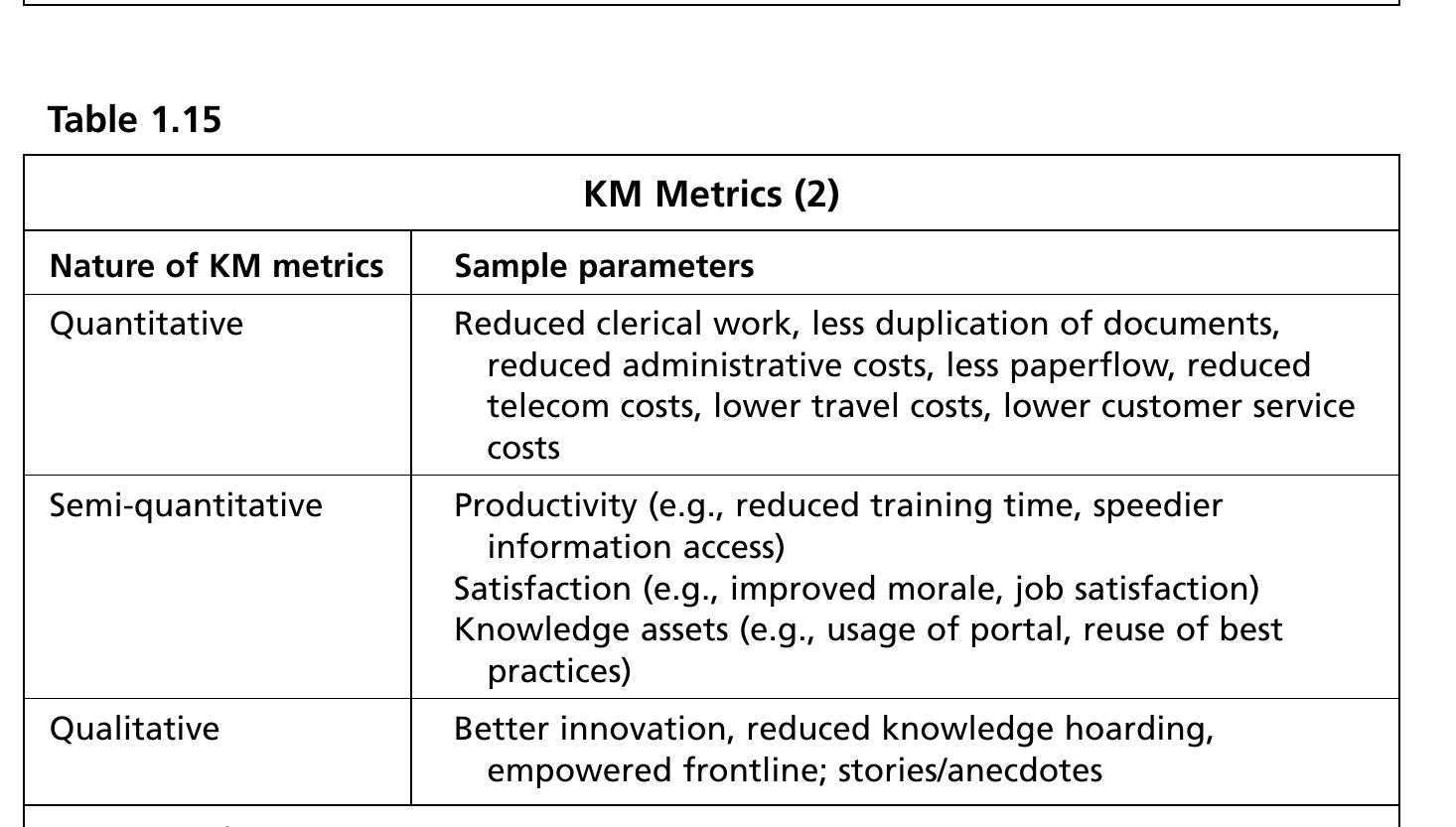 Figure 7 - from Knowledge Management Tools and Techniques