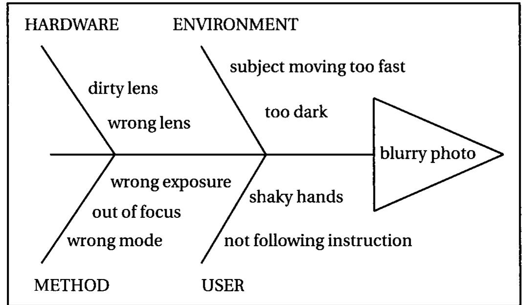 These diagrams are also called cause and effect diagrams,