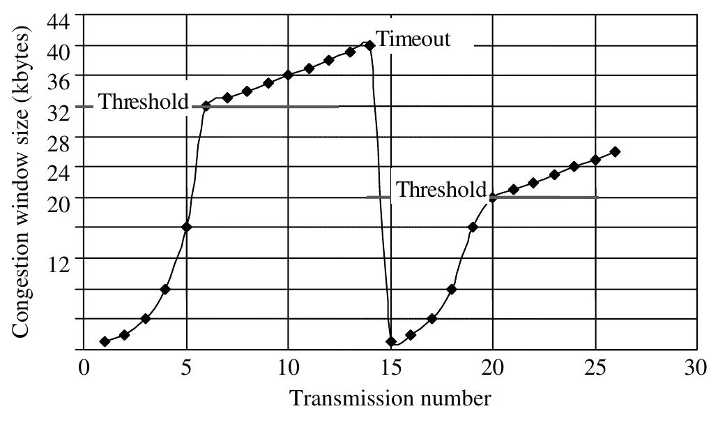 Maintains a congestion window (cwnd) between the sender and