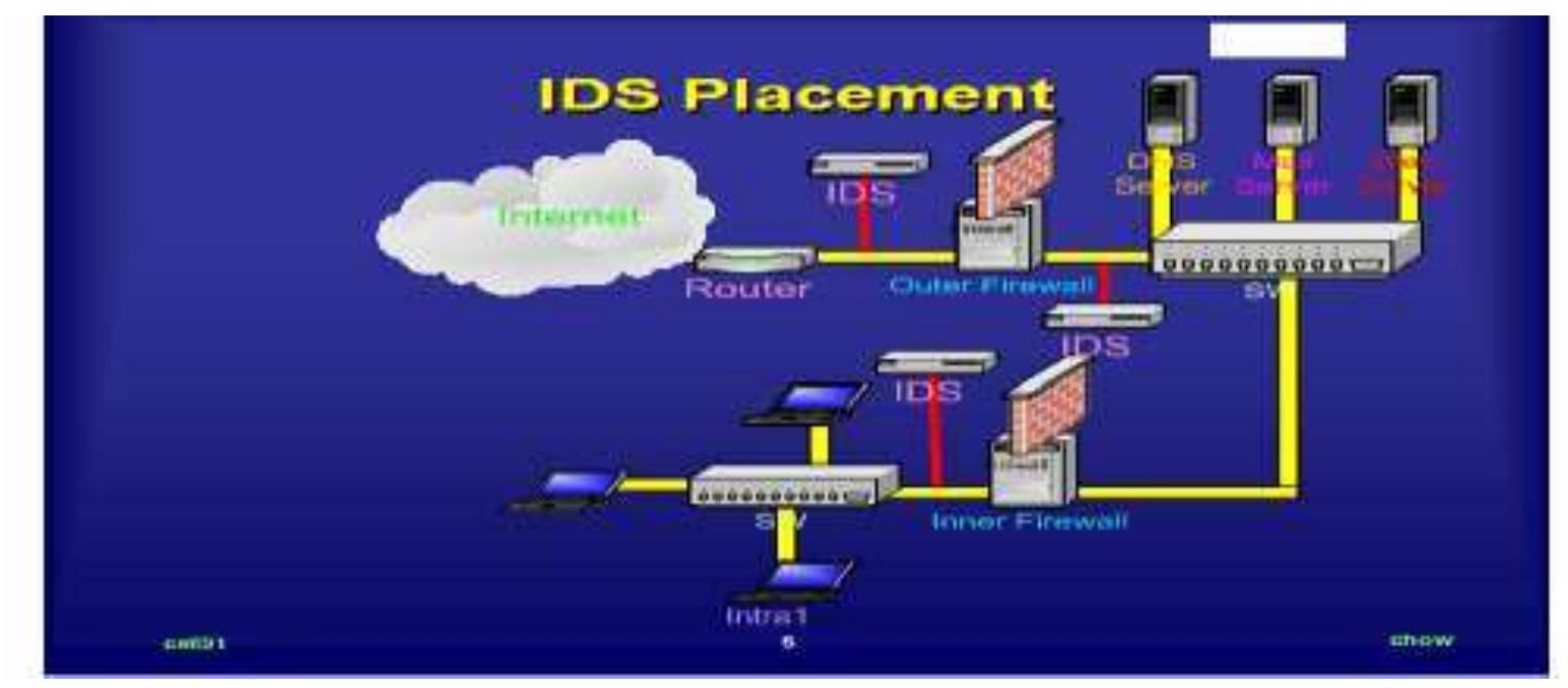 (PDF) Design and Implementation of Intrusion Detection System (Ids ...