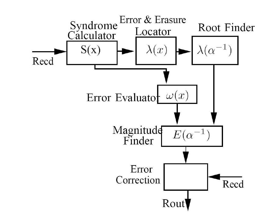 Rs11 Decoder Block diagram of a typical rs decoder sequential execution