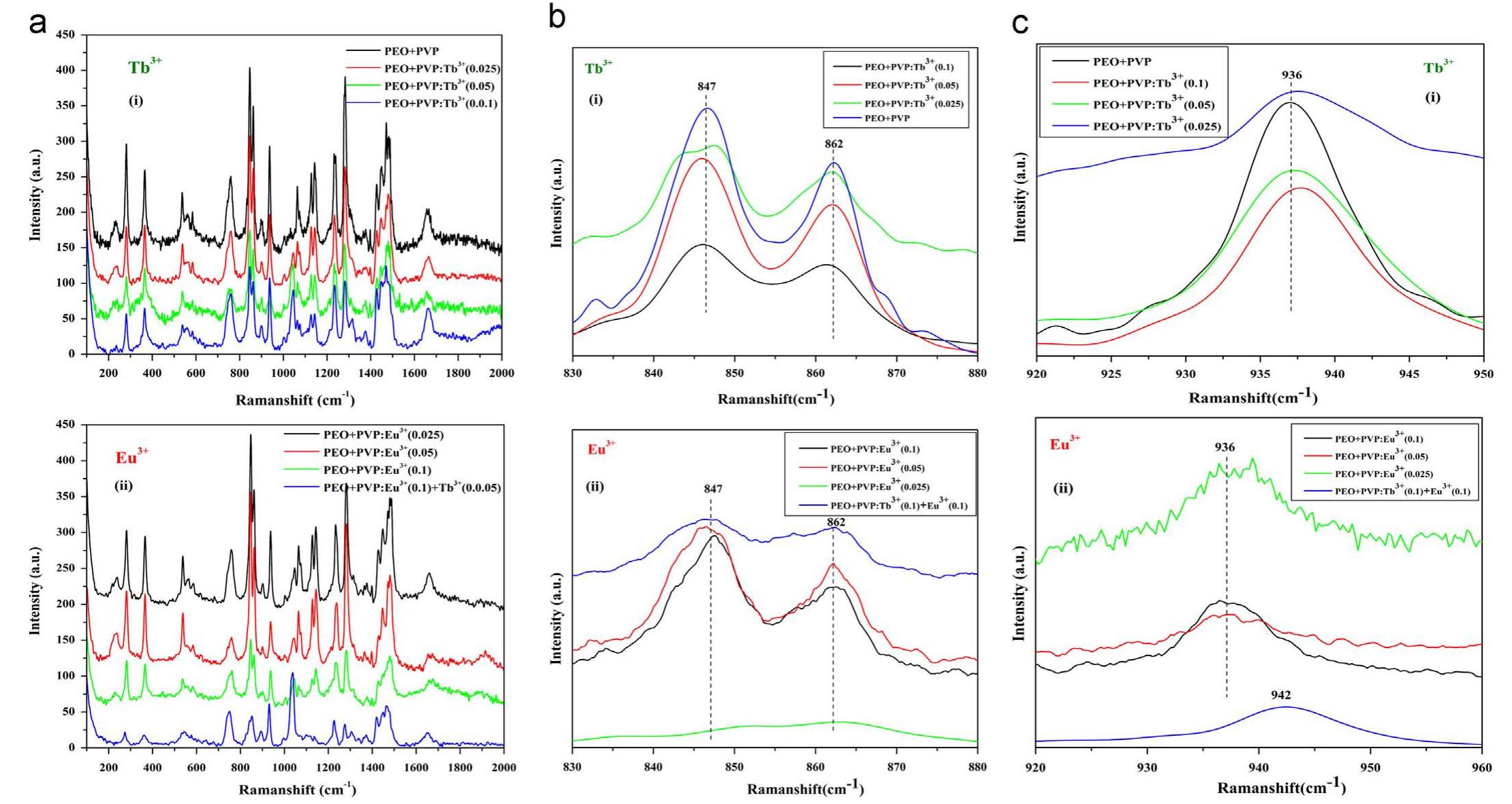 (a) raman spectra of (i) peo+pvp, peo+pvp:tb?+(0.025),